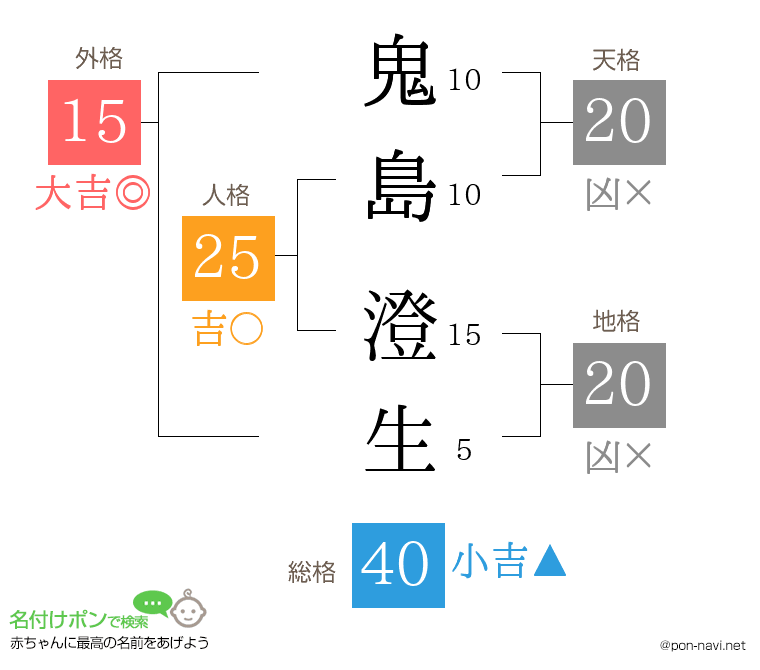 鬼島 澄生さんの姓名判断結果