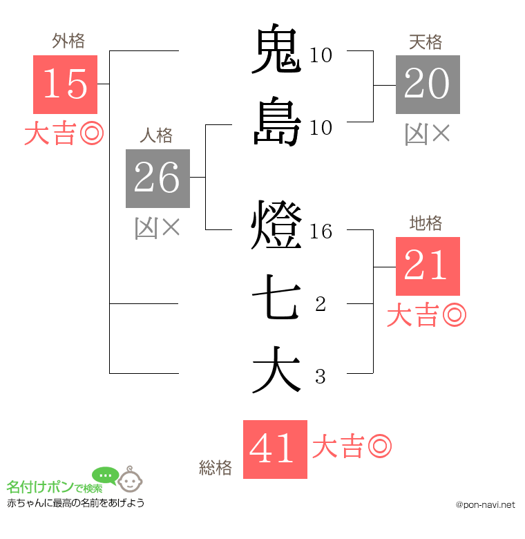 鬼島 燈七大さんの姓名判断結果