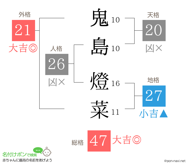 鬼島 燈菜さんの姓名判断結果