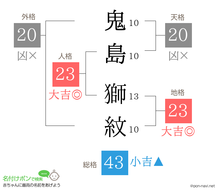 鬼島 獅紋さんの姓名判断結果