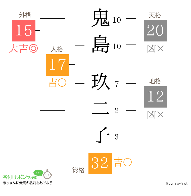 鬼島 玖二子さんの姓名判断結果