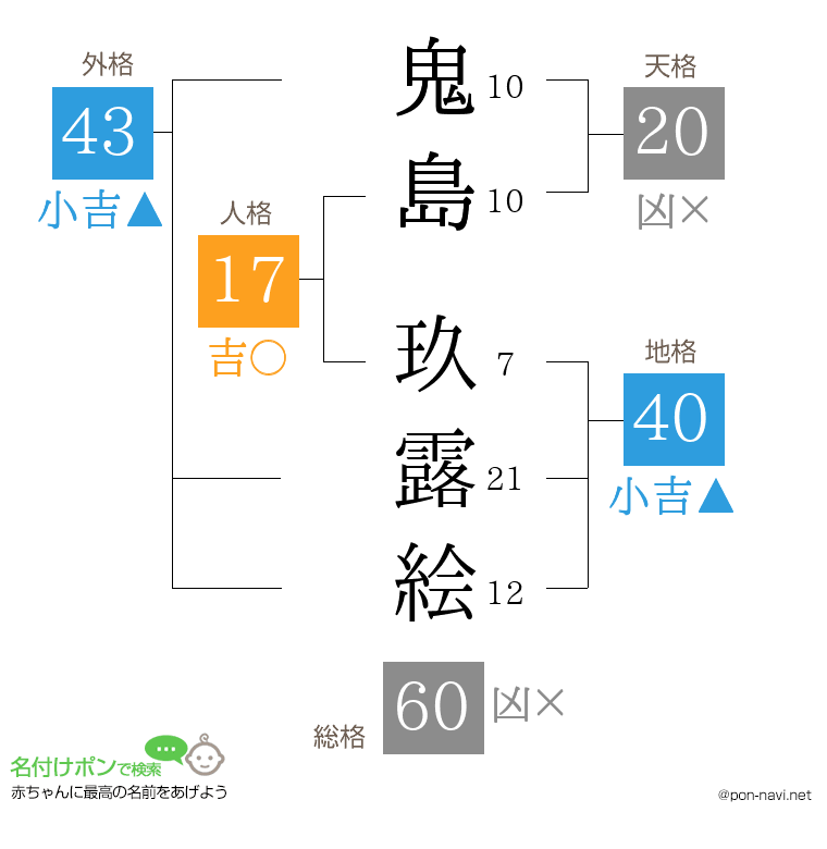 鬼島 玖露絵さんの姓名判断結果