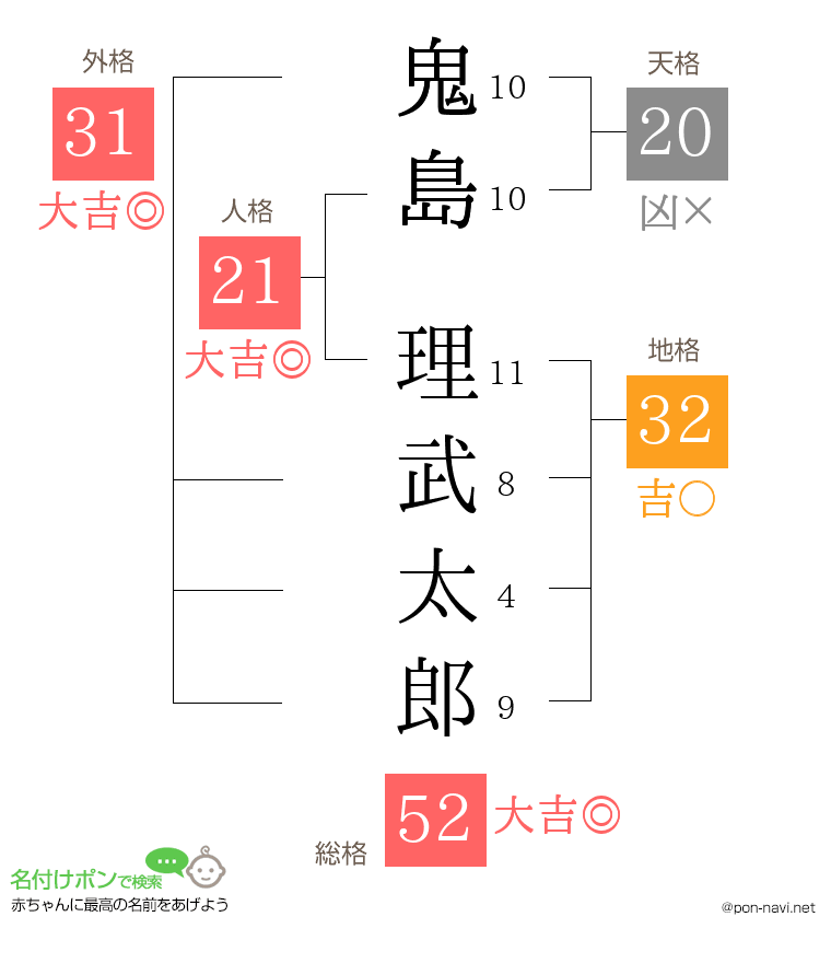 鬼島 理武太郎さんの姓名判断結果
