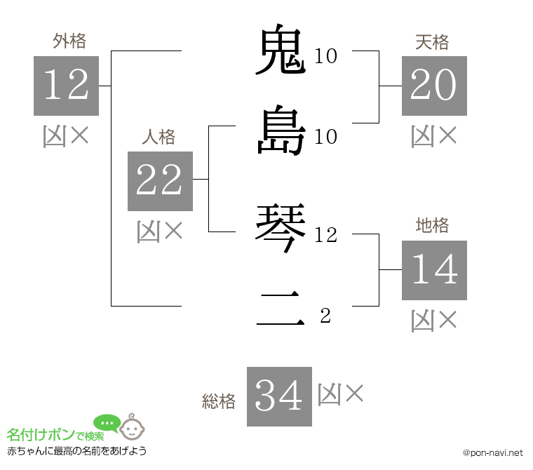 鬼島 琴二さんの姓名判断結果