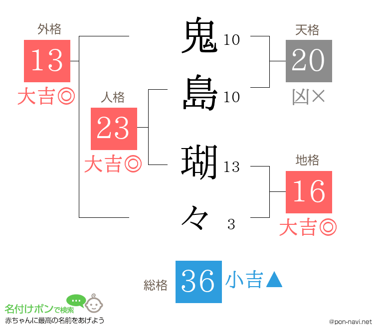 鬼島 瑚々さんの姓名判断結果