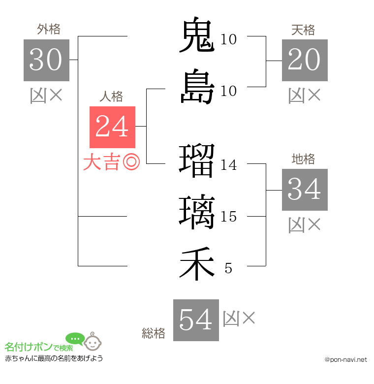 鬼島 瑠璃禾さんの姓名判断結果