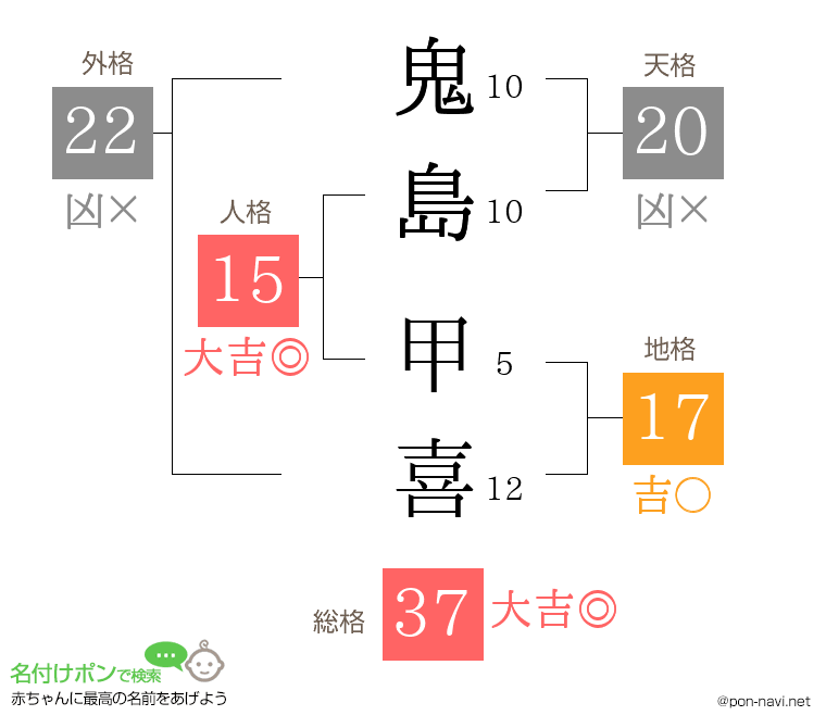 鬼島 甲喜さんの姓名判断結果