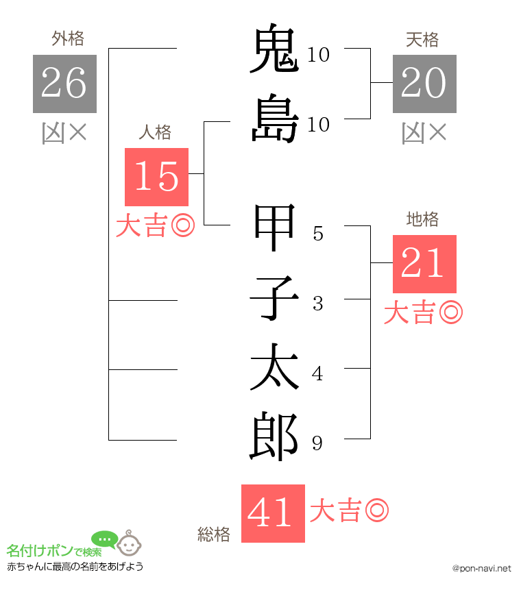 鬼島 甲子太郎さんの姓名判断結果