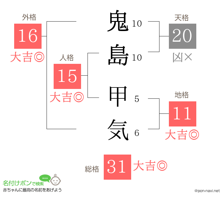 鬼島 甲気さんの姓名判断結果