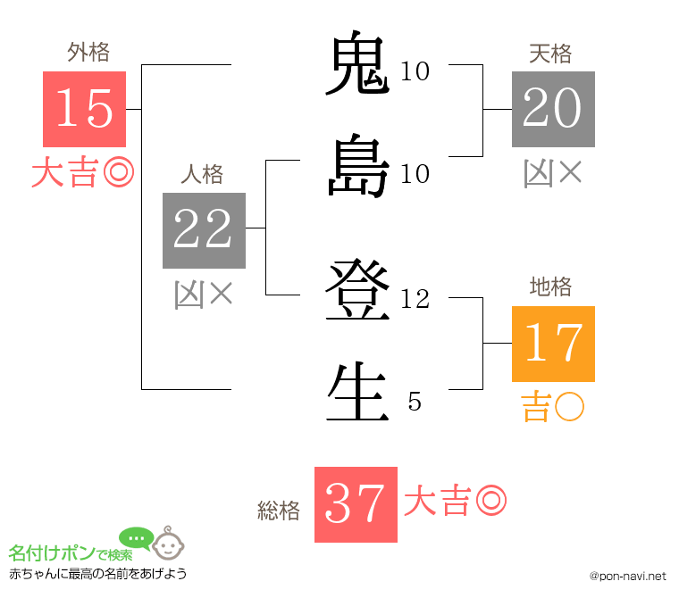鬼島 登生さんの姓名判断結果