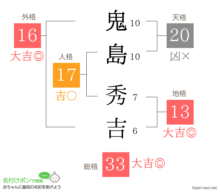 鬼島 秀吉さんの姓名判断結果