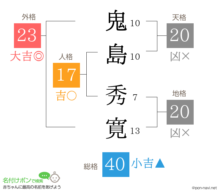 鬼島 秀寛さんの姓名判断結果