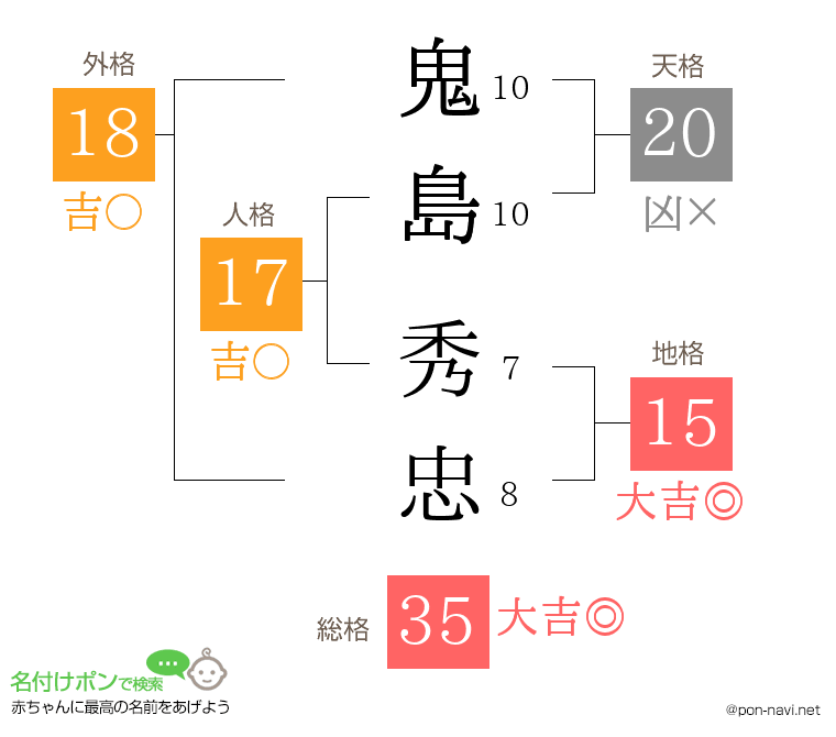 鬼島 秀忠さんの姓名判断結果