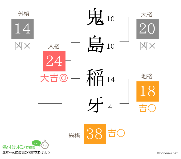 鬼島 稲牙さんの姓名判断結果