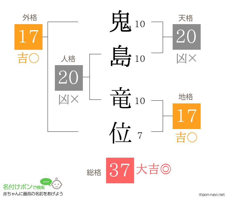鬼島 竜位さんの姓名判断結果