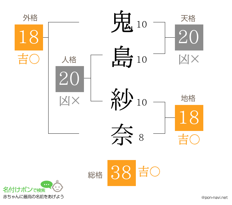 鬼島 紗奈さんの姓名判断結果