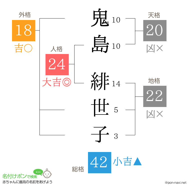 鬼島 緋世子さんの姓名判断結果