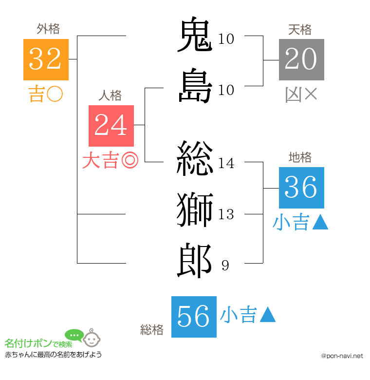 鬼島 総獅郎さんの姓名判断結果