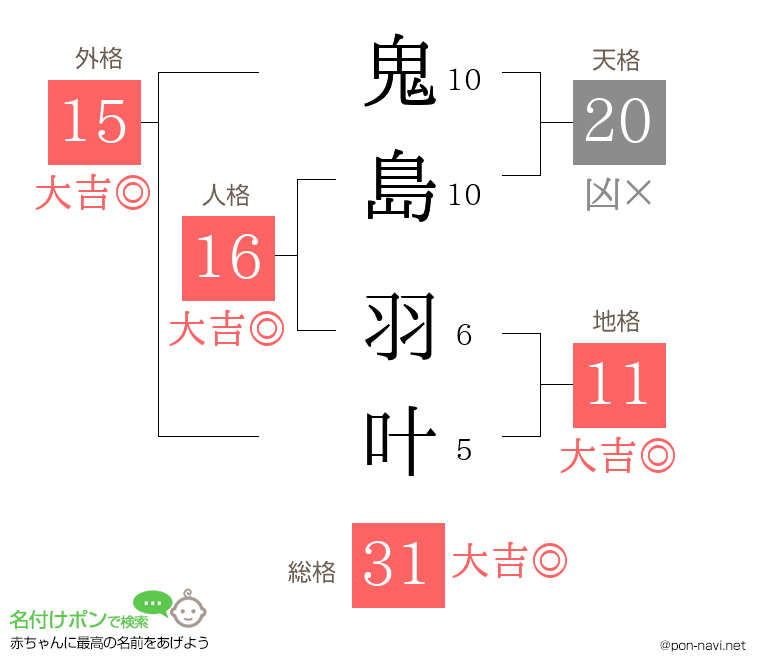 鬼島 羽叶さんの姓名判断結果