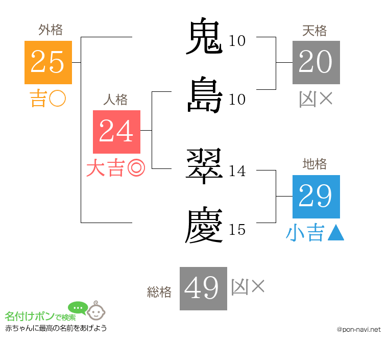 鬼島 翠慶さんの姓名判断結果