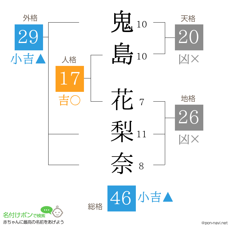 鬼島 花梨奈さんの姓名判断結果
