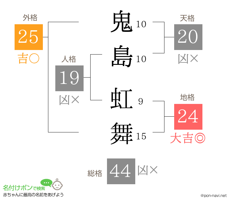 鬼島 虹舞さんの姓名判断結果