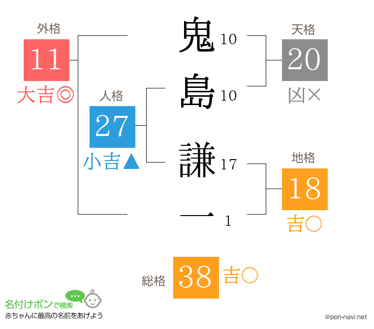 鬼島 謙一さんの姓名判断結果