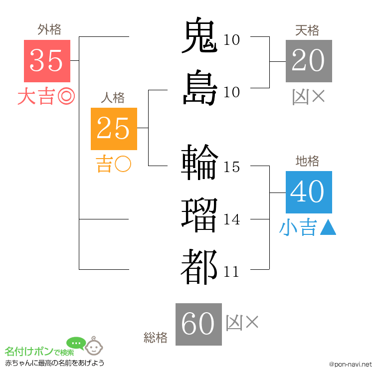 鬼島 輪瑠都さんの姓名判断結果