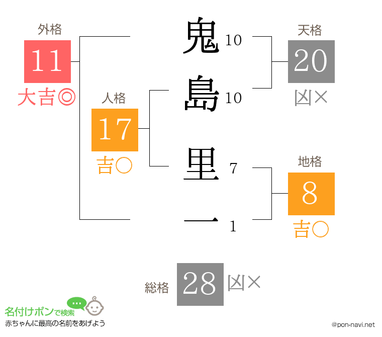 鬼島 里一さんの姓名判断結果