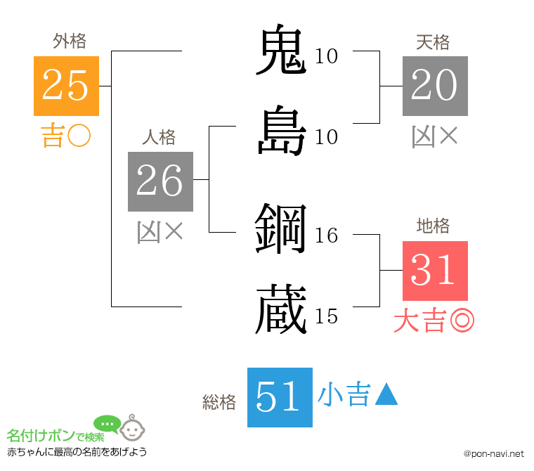 鬼島 鋼蔵さんの姓名判断結果