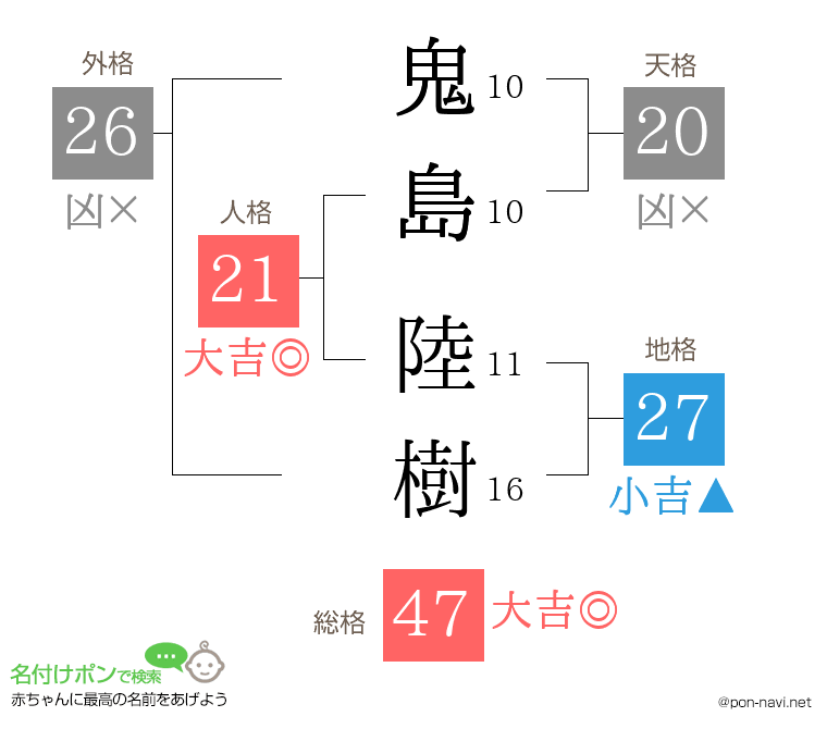鬼島 陸樹さんの姓名判断結果