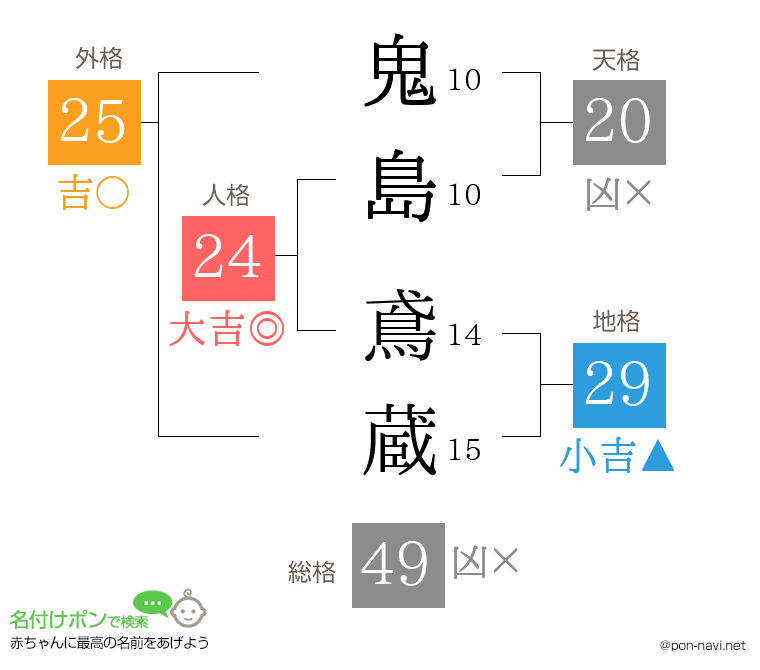 鬼島 鳶蔵さんの姓名判断結果