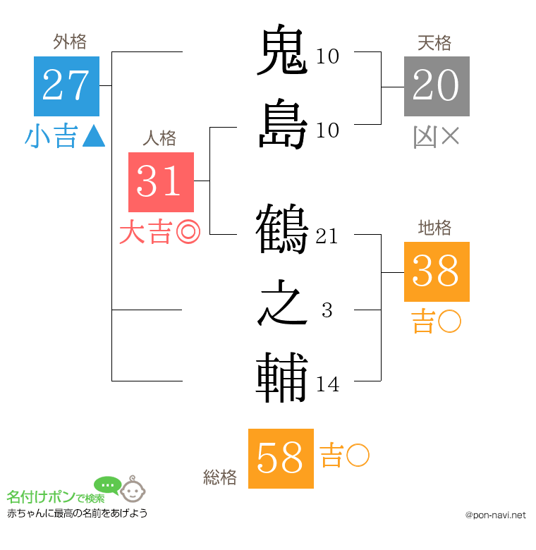 鬼島 鶴之輔さんの姓名判断結果