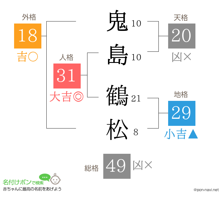 鬼島 鶴松さんの姓名判断結果