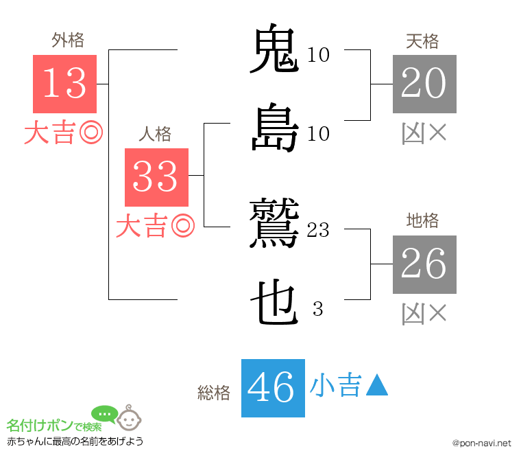 鬼島 鷲也さんの姓名判断結果