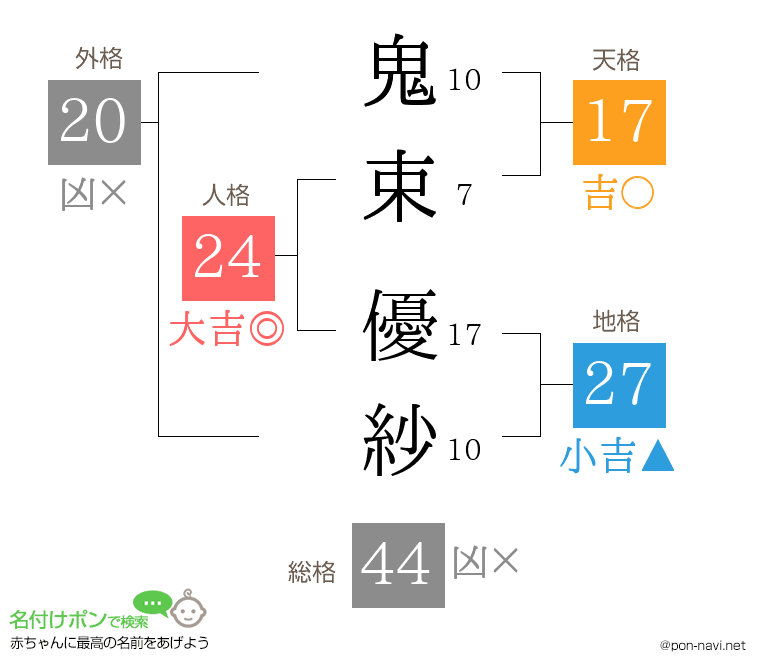 鬼束 優紗さんの姓名判断結果