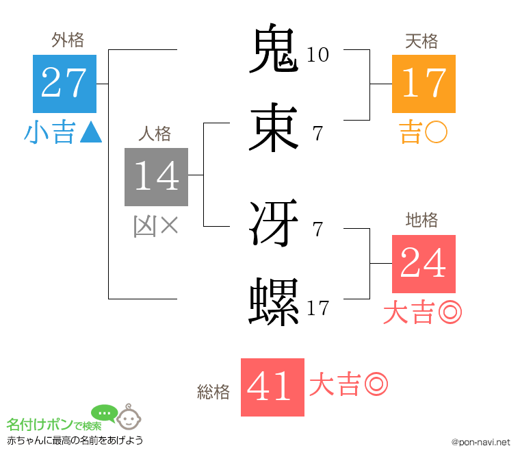 鬼束 冴螺さんの姓名判断結果