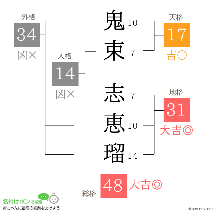鬼束 志恵瑠さんの姓名判断結果
