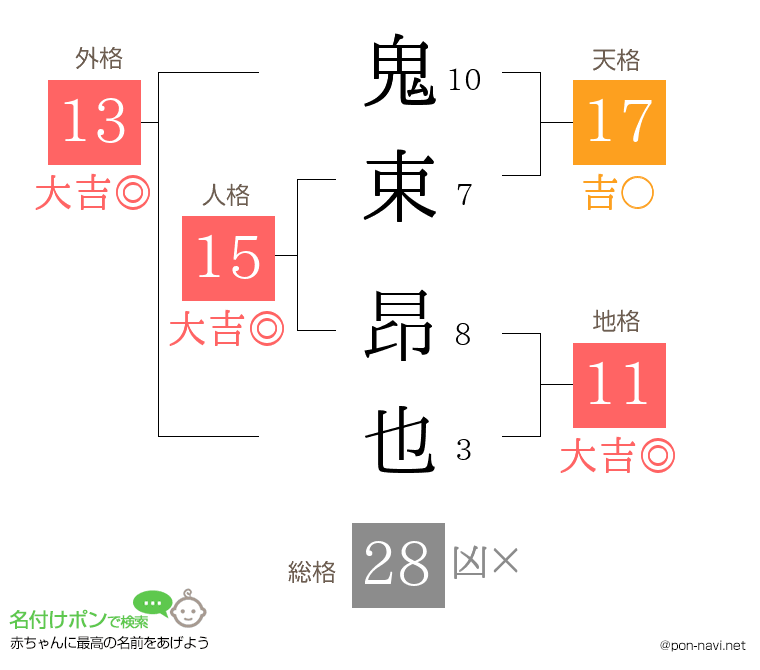 鬼束 昂也さんの姓名判断結果