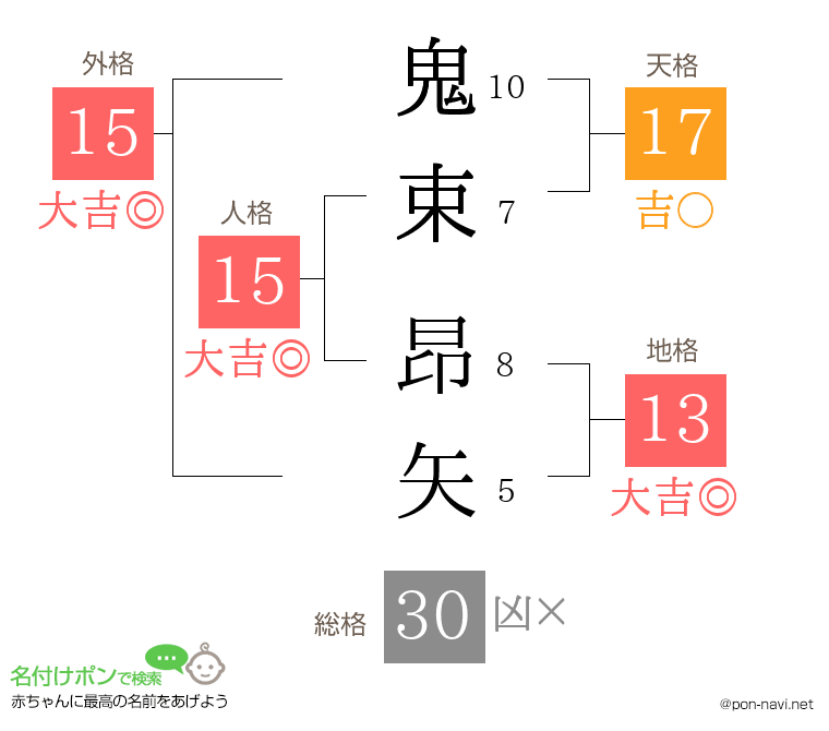 鬼束 昂矢さんの姓名判断結果