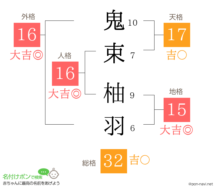 鬼束 柚羽さんの姓名判断結果