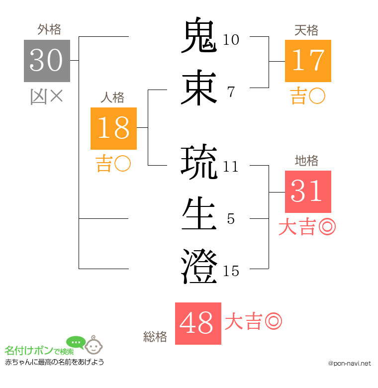 鬼束 琉生澄さんの姓名判断結果