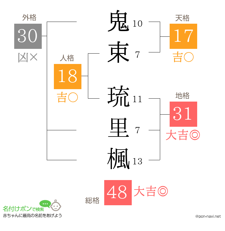鬼束 琉里楓さんの姓名判断結果