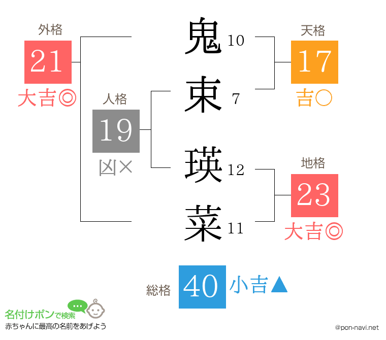 鬼束 瑛菜さんの姓名判断結果