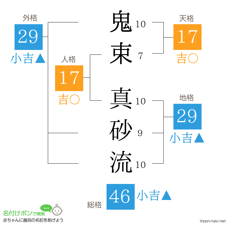 鬼束 真砂流さんの姓名判断結果