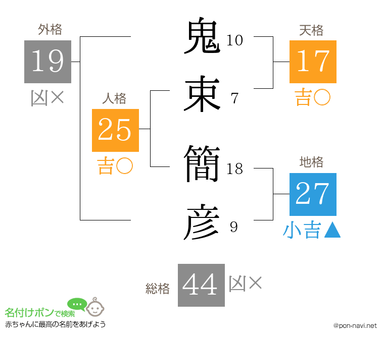 鬼束 簡彦さんの姓名判断結果