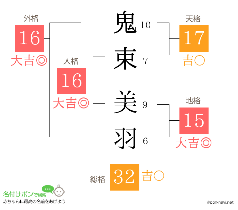 鬼束 美羽さんの姓名判断結果