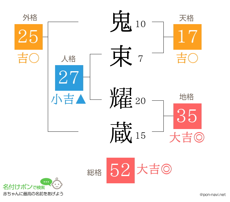鬼束 耀蔵さんの姓名判断結果