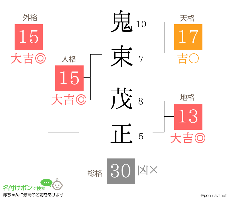 鬼束 茂正さんの姓名判断結果