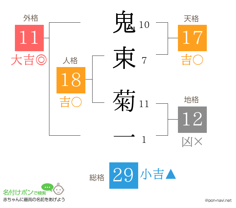 鬼束 菊一さんの姓名判断結果